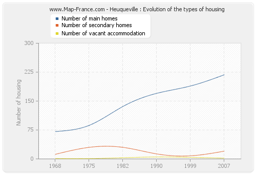Heuqueville : Evolution of the types of housing