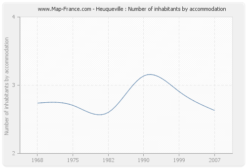 Heuqueville : Number of inhabitants by accommodation