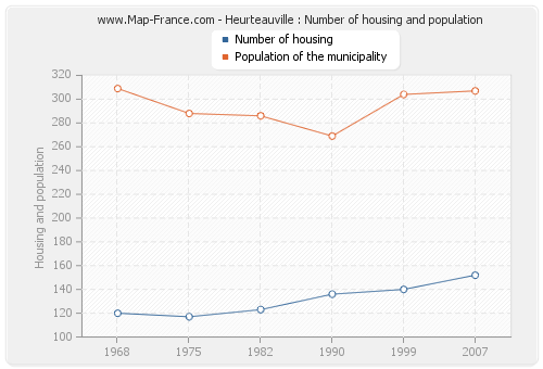 Heurteauville : Number of housing and population