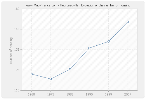 Heurteauville : Evolution of the number of housing