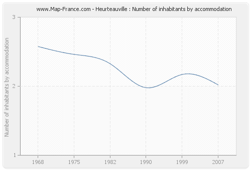 Heurteauville : Number of inhabitants by accommodation