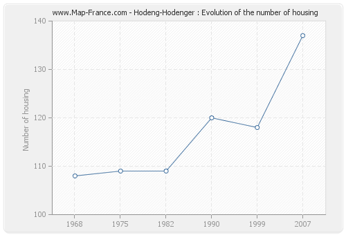 Hodeng-Hodenger : Evolution of the number of housing