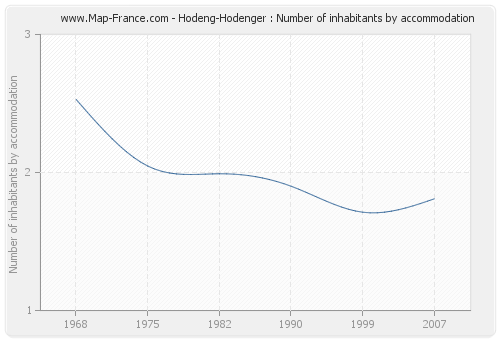 Hodeng-Hodenger : Number of inhabitants by accommodation