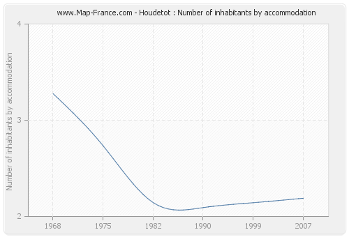 Houdetot : Number of inhabitants by accommodation