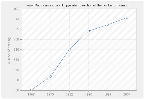 Houppeville : Evolution of the number of housing