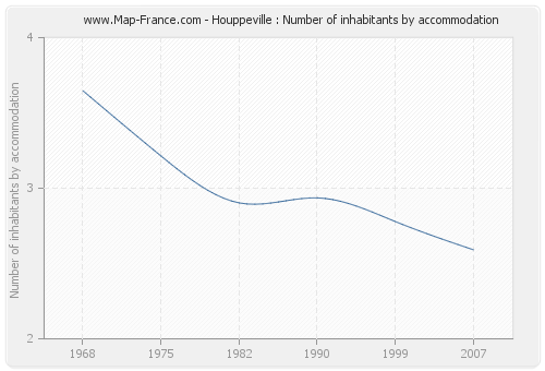 Houppeville : Number of inhabitants by accommodation