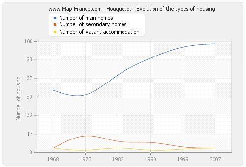 Houquetot : Evolution of the types of housing