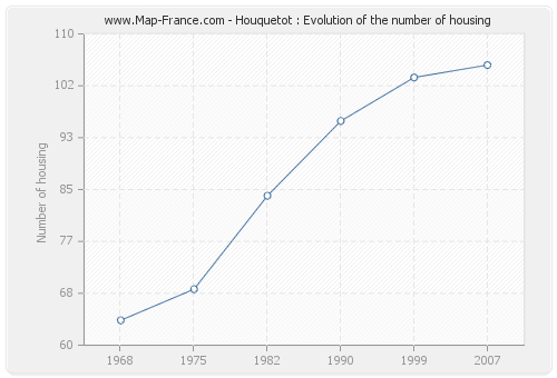Houquetot : Evolution of the number of housing