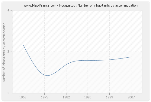 Houquetot : Number of inhabitants by accommodation