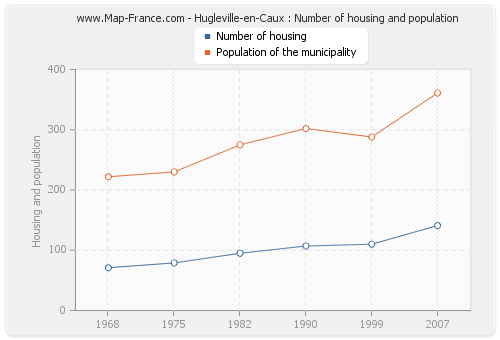 Hugleville-en-Caux : Number of housing and population
