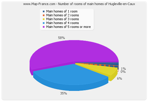 Number of rooms of main homes of Hugleville-en-Caux