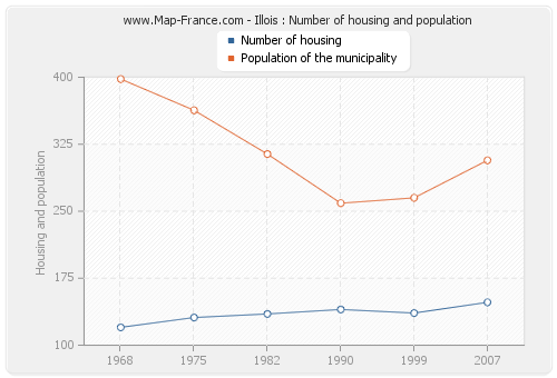 Illois : Number of housing and population