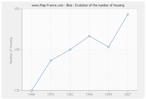 Illois : Evolution of the number of housing
