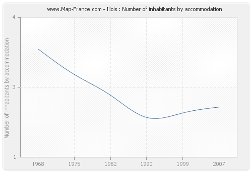Illois : Number of inhabitants by accommodation