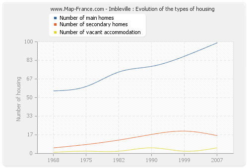 Imbleville : Evolution of the types of housing