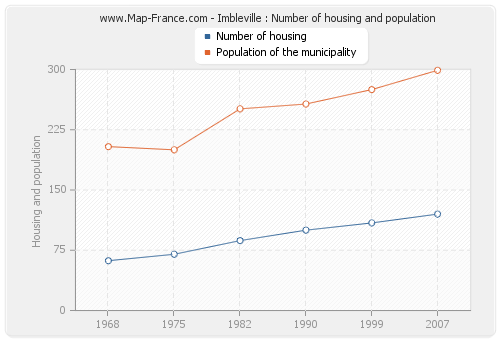 Imbleville : Number of housing and population