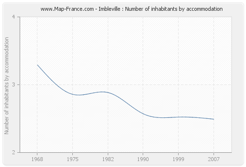 Imbleville : Number of inhabitants by accommodation