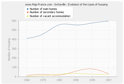 Incheville : Evolution of the types of housing