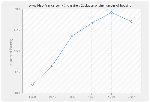 Incheville : Evolution of the number of housing