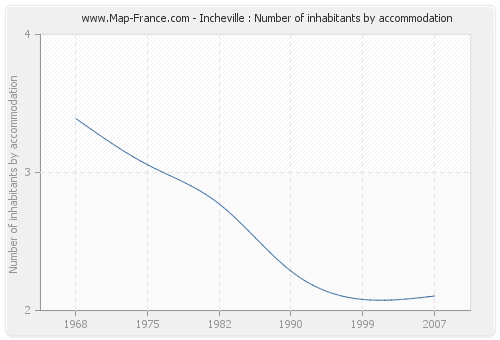 Incheville : Number of inhabitants by accommodation