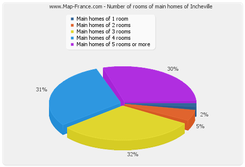 Number of rooms of main homes of Incheville