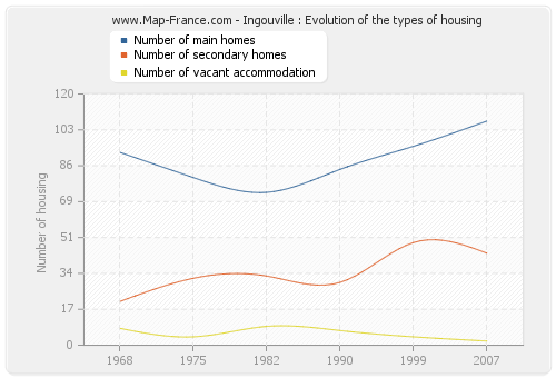 Ingouville : Evolution of the types of housing