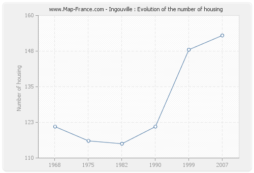 Ingouville : Evolution of the number of housing