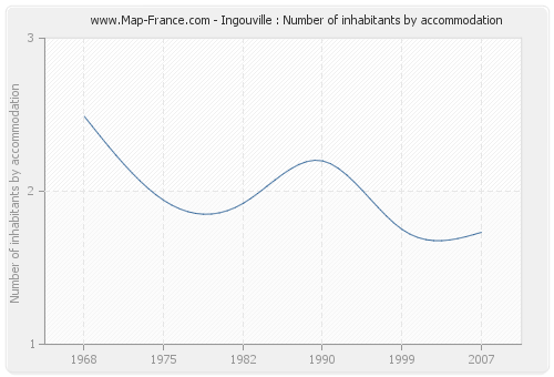 Ingouville : Number of inhabitants by accommodation