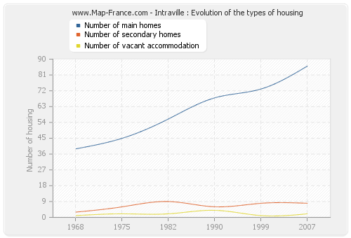 Intraville : Evolution of the types of housing