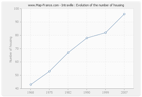 Intraville : Evolution of the number of housing