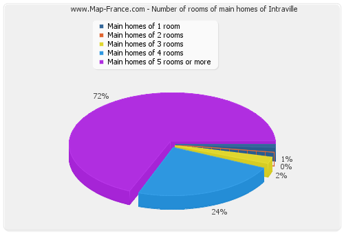 Number of rooms of main homes of Intraville