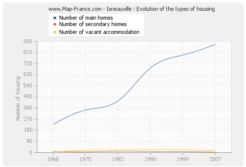Isneauville : Evolution of the types of housing