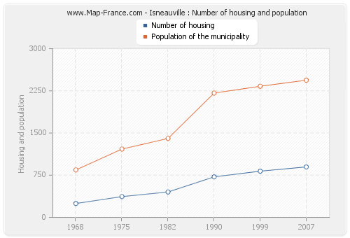 Isneauville : Number of housing and population