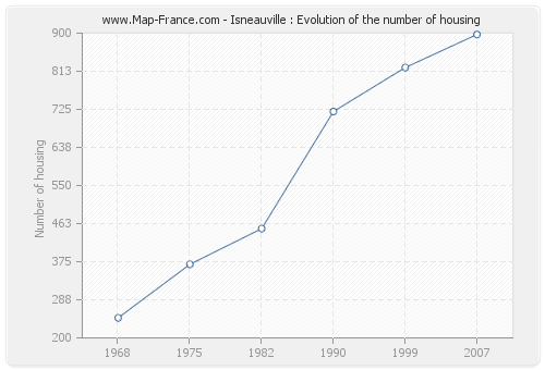 Isneauville : Evolution of the number of housing