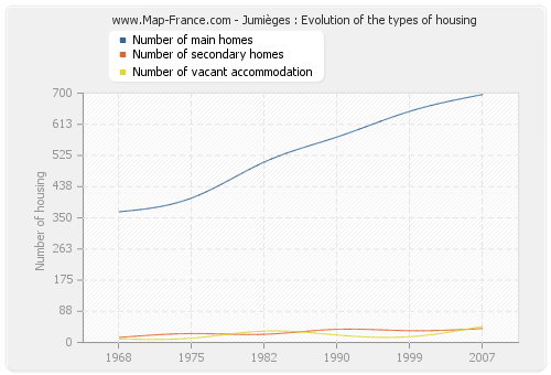 Jumièges : Evolution of the types of housing