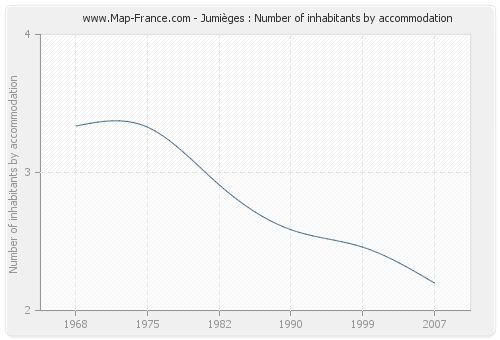 Jumièges : Number of inhabitants by accommodation