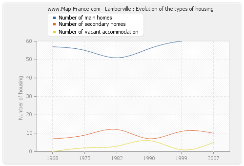 Lamberville : Evolution of the types of housing
