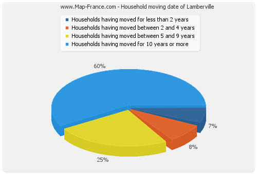 Household moving date of Lamberville