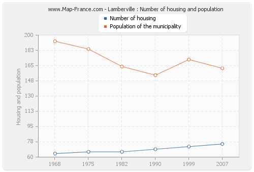 Lamberville : Number of housing and population