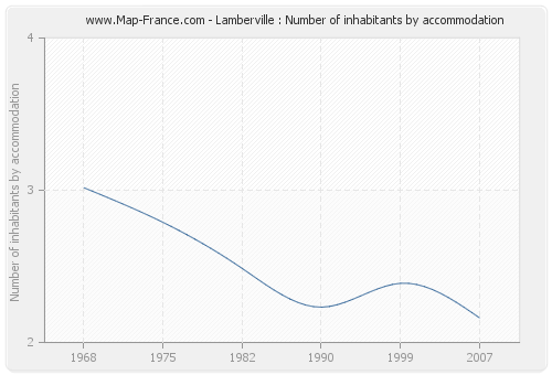 Lamberville : Number of inhabitants by accommodation