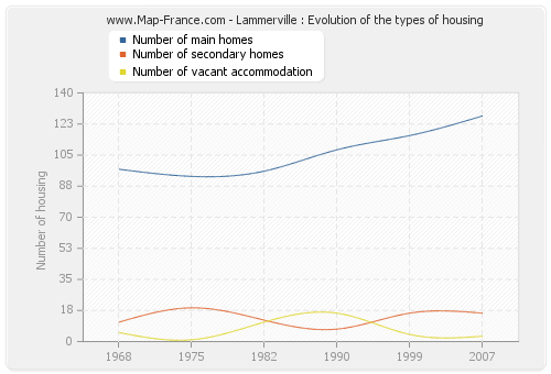 Lammerville : Evolution of the types of housing