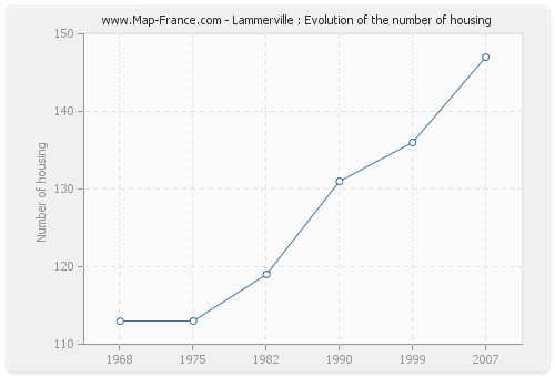 Lammerville : Evolution of the number of housing