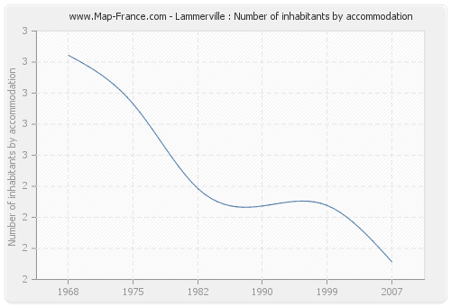 Lammerville : Number of inhabitants by accommodation