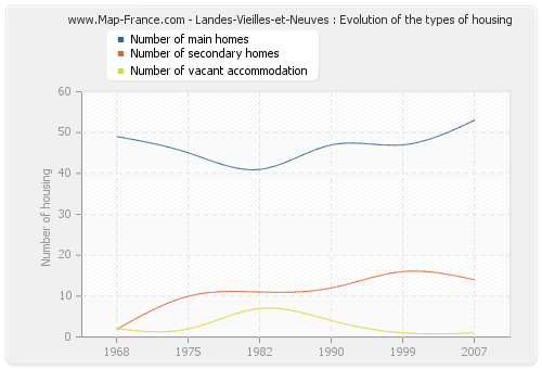 Landes-Vieilles-et-Neuves : Evolution of the types of housing