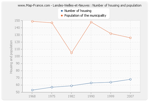 Landes-Vieilles-et-Neuves : Number of housing and population