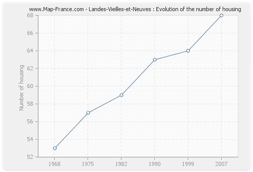 Landes-Vieilles-et-Neuves : Evolution of the number of housing