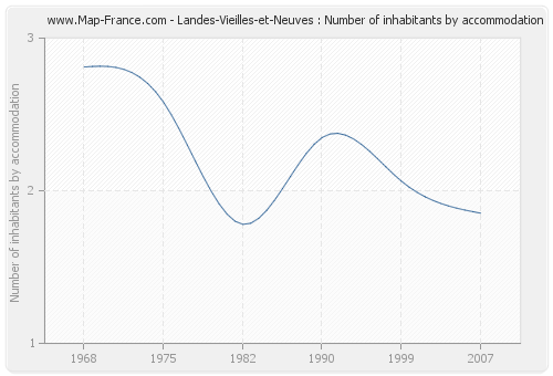 Landes-Vieilles-et-Neuves : Number of inhabitants by accommodation