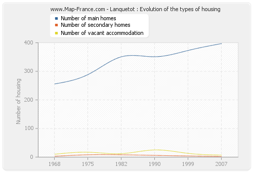 Lanquetot : Evolution of the types of housing