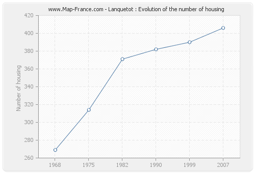 Lanquetot : Evolution of the number of housing