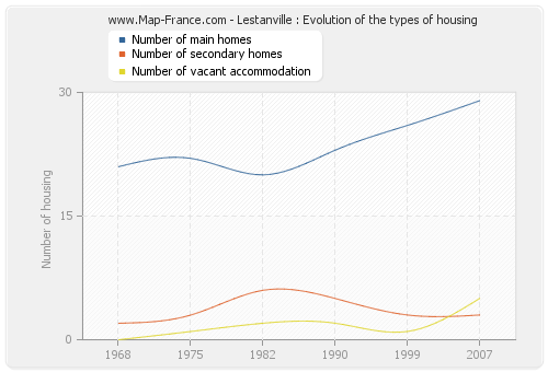 Lestanville : Evolution of the types of housing